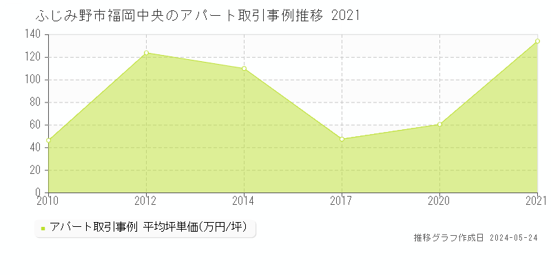 ふじみ野市福岡中央のアパート価格推移グラフ 