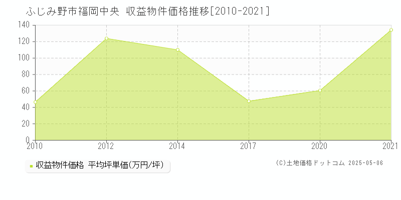福岡中央(ふじみ野市)の収益物件価格推移グラフ(坪単価)[2010-2021年]