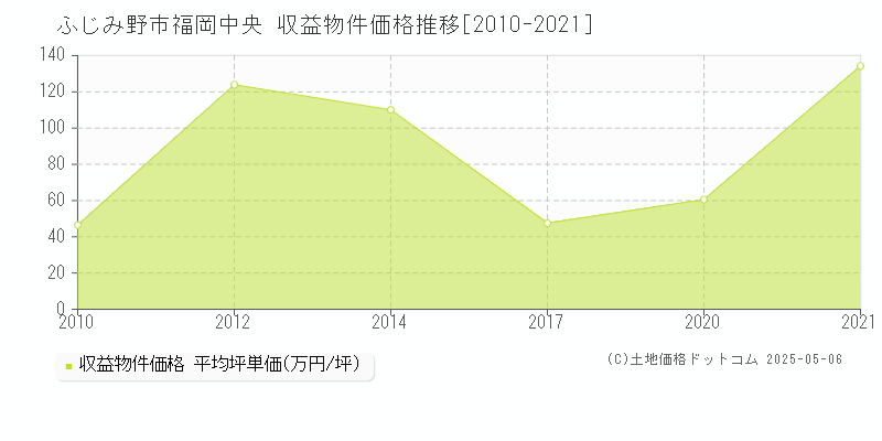 ふじみ野市福岡中央のアパート価格推移グラフ 