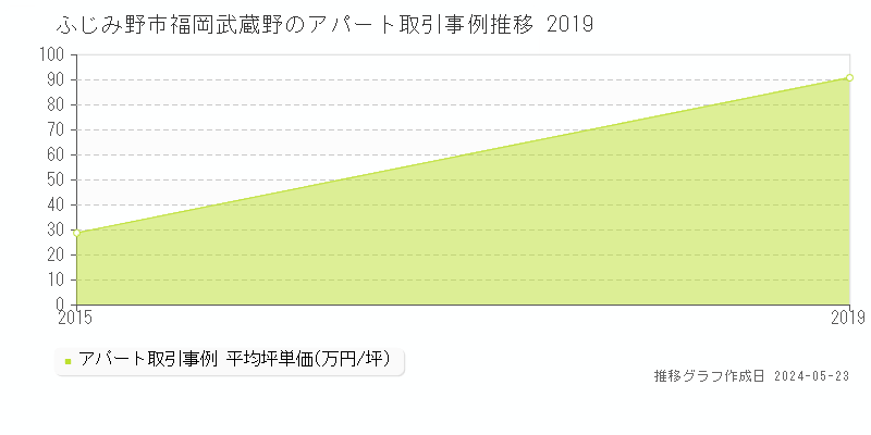 ふじみ野市福岡武蔵野のアパート価格推移グラフ 