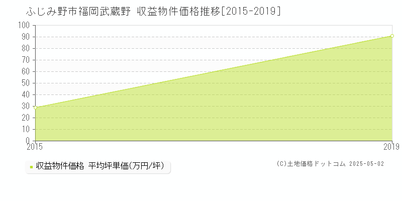 福岡武蔵野(ふじみ野市)の収益物件価格推移グラフ(坪単価)[2015-2019年]