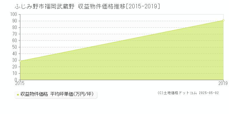 ふじみ野市福岡武蔵野のアパート価格推移グラフ 