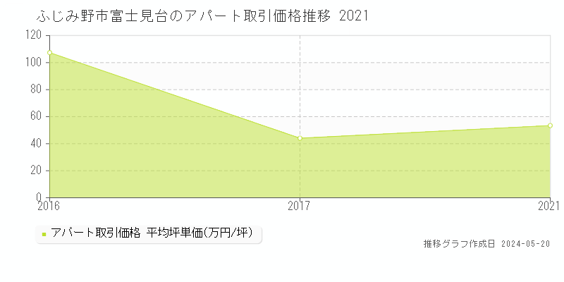 ふじみ野市富士見台のアパート価格推移グラフ 