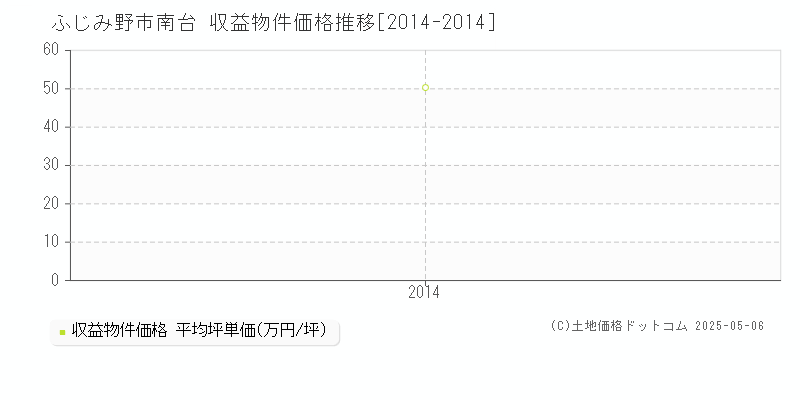 南台(ふじみ野市)の収益物件価格推移グラフ(坪単価)[2014-2014年]