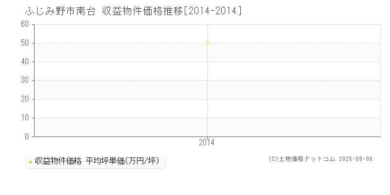 ふじみ野市南台のアパート価格推移グラフ 