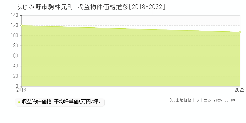 駒林元町(ふじみ野市)の収益物件価格推移グラフ(坪単価)[2018-2022年]