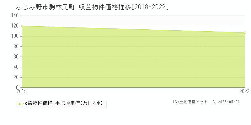 ふじみ野市駒林元町のアパート価格推移グラフ 