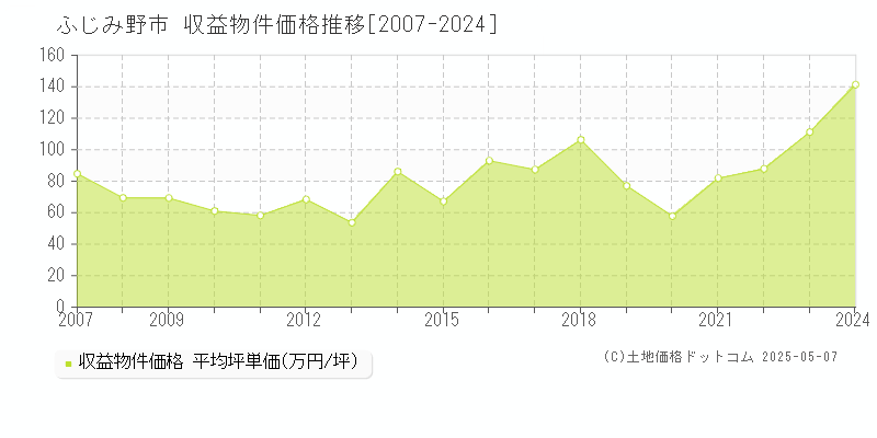 ふじみ野市(埼玉県)の収益物件価格推移グラフ(坪単価)[2007-2024年]