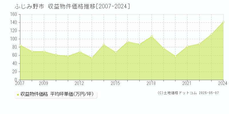 ふじみ野市全域のアパート価格推移グラフ 