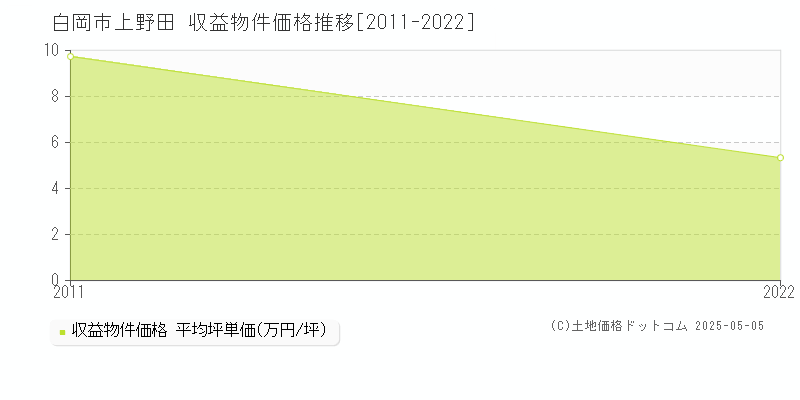 白岡市上野田のアパート価格推移グラフ 