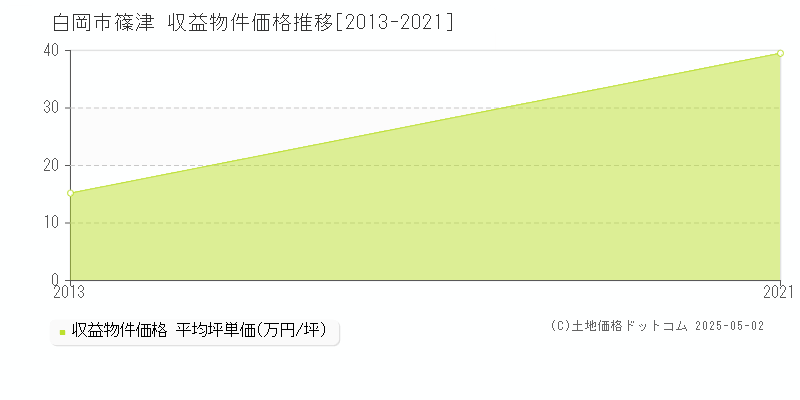 篠津(白岡市)の収益物件価格推移グラフ(坪単価)[2013-2021年]