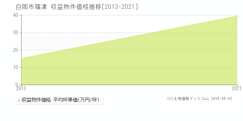 白岡市篠津のアパート価格推移グラフ 