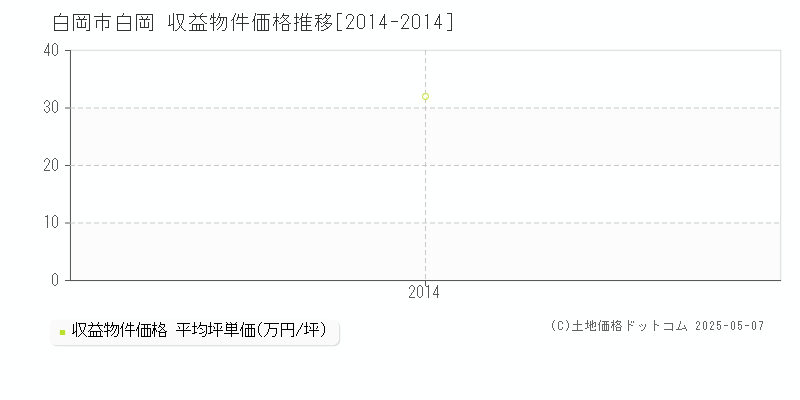 白岡市白岡のアパート価格推移グラフ 