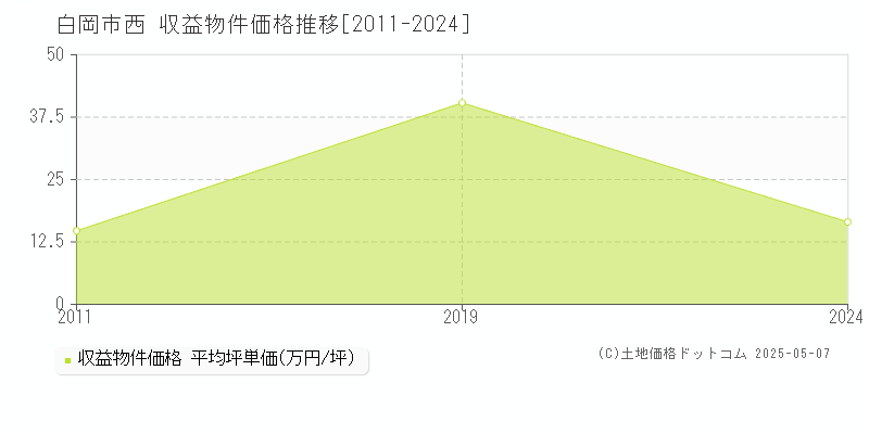 西(白岡市)の収益物件価格推移グラフ(坪単価)[2011-2024年]