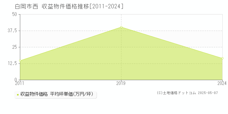 白岡市西のアパート価格推移グラフ 