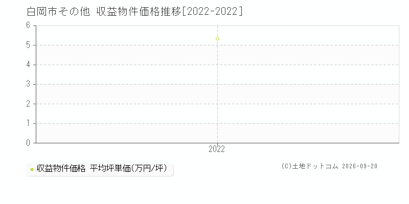 白岡市その他の収益物件価格推移グラフ(坪単価)[2022-2022年]