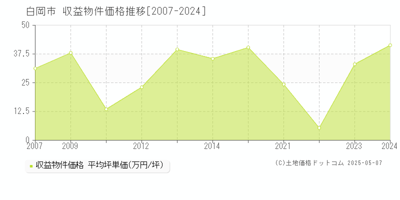 白岡市(埼玉県)の収益物件価格推移グラフ(坪単価)[2007-2024年]