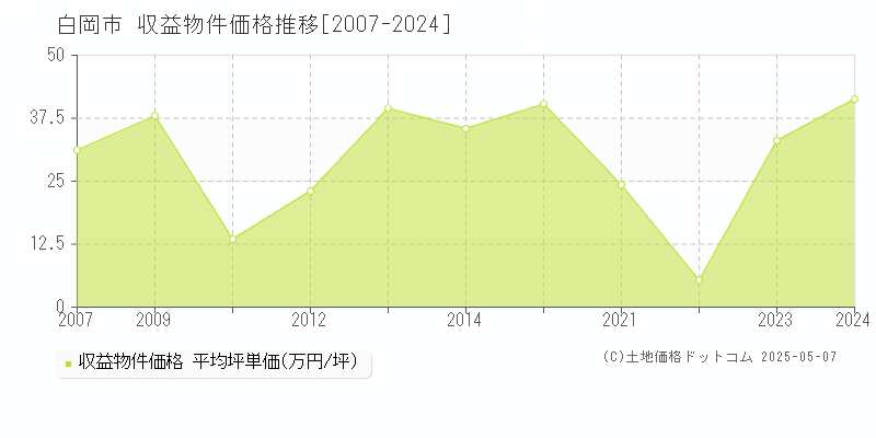 白岡市のアパート取引価格推移グラフ 