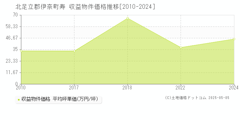 寿(北足立郡伊奈町)の収益物件価格推移グラフ(坪単価)[2010-2024年]