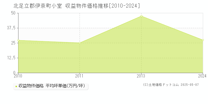 小室(北足立郡伊奈町)の収益物件価格推移グラフ(坪単価)[2010-2024年]