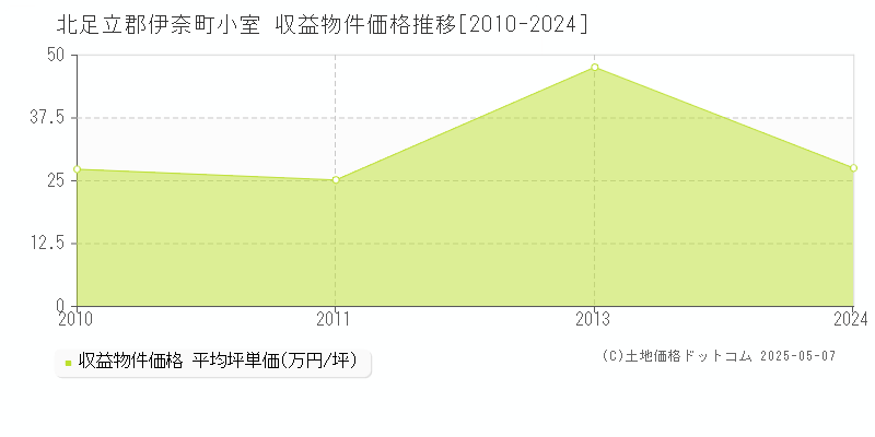 北足立郡伊奈町小室のアパート価格推移グラフ 