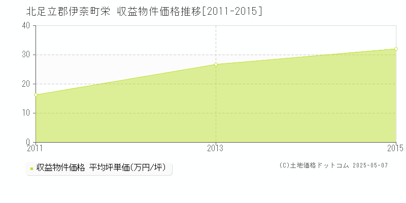 栄(北足立郡伊奈町)の収益物件価格推移グラフ(坪単価)[2011-2015年]