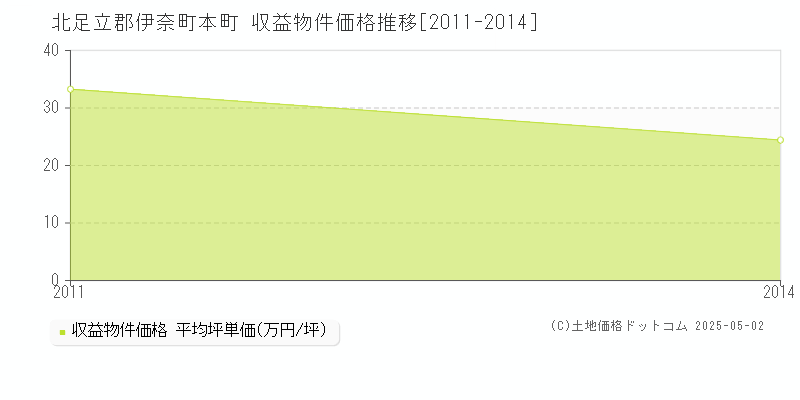 本町(北足立郡伊奈町)の収益物件価格推移グラフ(坪単価)[2011-2014年]