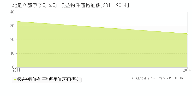 北足立郡伊奈町本町の収益物件取引事例推移グラフ 