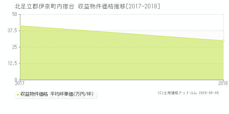 内宿台(北足立郡伊奈町)の収益物件価格推移グラフ(坪単価)[2017-2018年]
