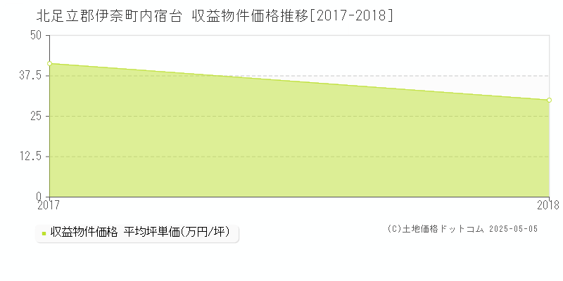 北足立郡伊奈町内宿台のアパート価格推移グラフ 