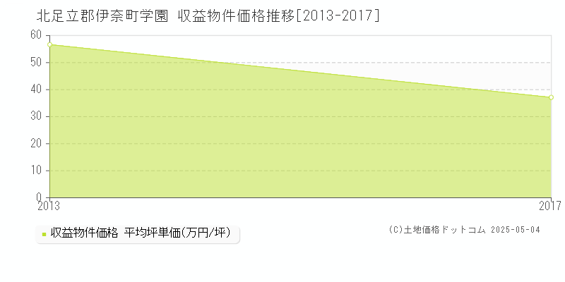 学園(北足立郡伊奈町)の収益物件価格推移グラフ(坪単価)[2013-2017年]