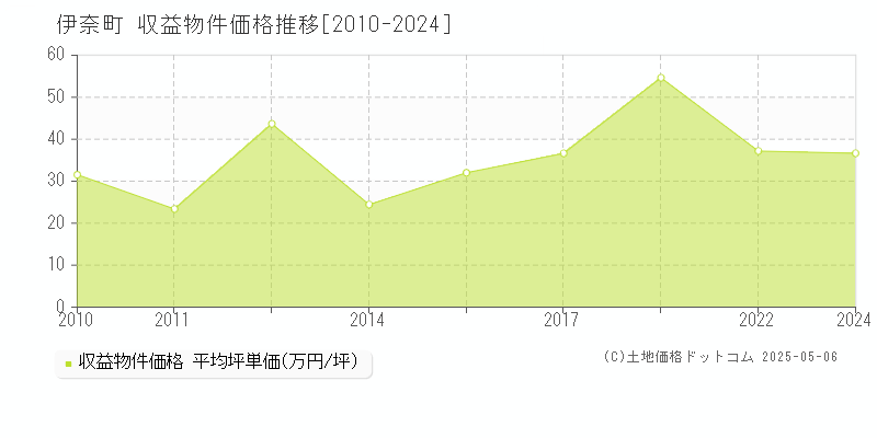 伊奈町(埼玉県)の収益物件価格推移グラフ(坪単価)[2010-2024年]