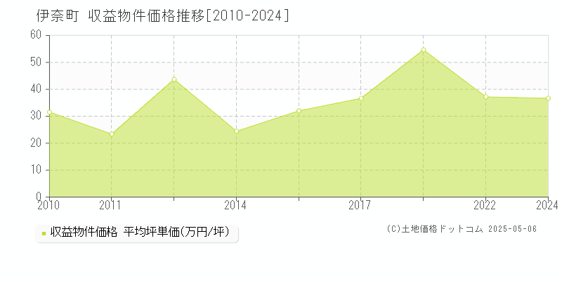 北足立郡伊奈町のアパート価格推移グラフ 