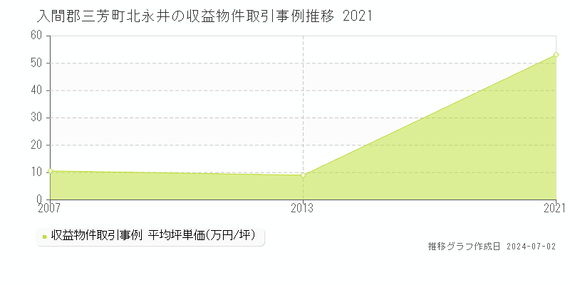 入間郡三芳町北永井のアパート価格推移グラフ 