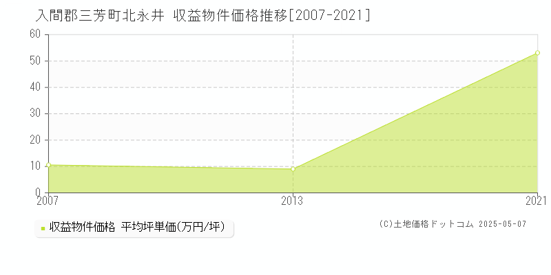 北永井(入間郡三芳町)の収益物件価格推移グラフ(坪単価)[2007-2021年]