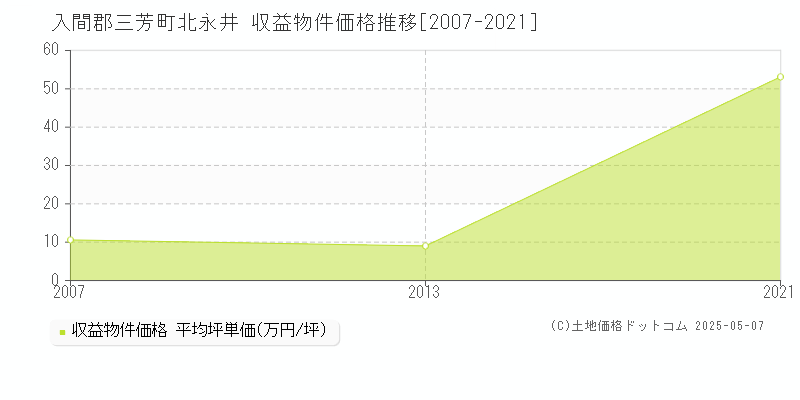 入間郡三芳町北永井のアパート価格推移グラフ 