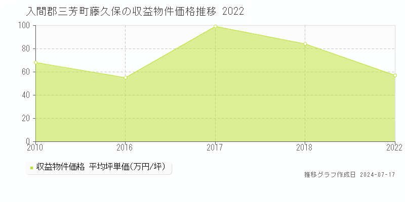入間郡三芳町藤久保のアパート価格推移グラフ 