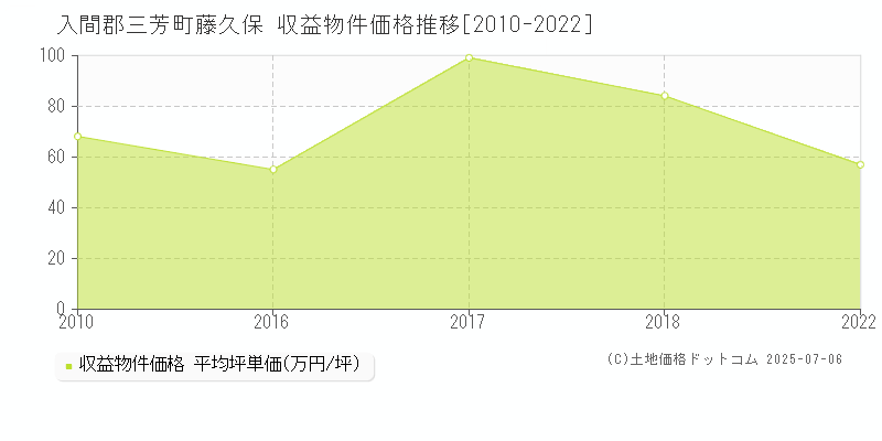 藤久保(入間郡三芳町)の収益物件価格推移グラフ(坪単価)[2010-2022年]