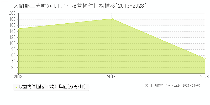 みよし台(入間郡三芳町)の収益物件価格推移グラフ(坪単価)[2013-2023年]
