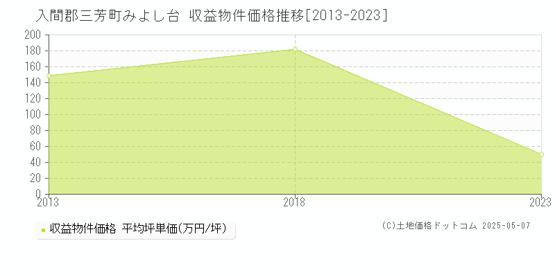 入間郡三芳町みよし台のアパート価格推移グラフ 