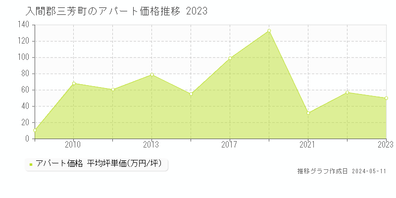 入間郡三芳町のアパート価格推移グラフ 