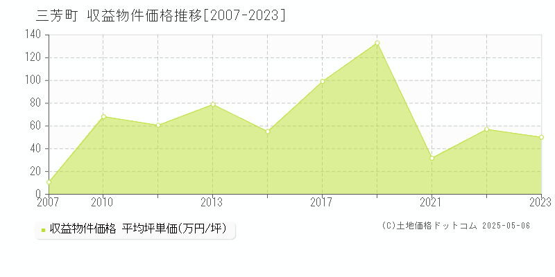 三芳町(埼玉県)の収益物件価格推移グラフ(坪単価)[2007-2023年]