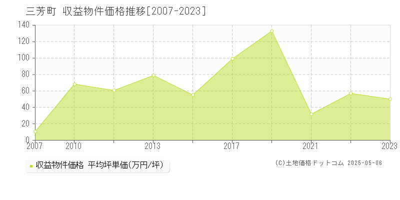 入間郡三芳町のアパート価格推移グラフ 