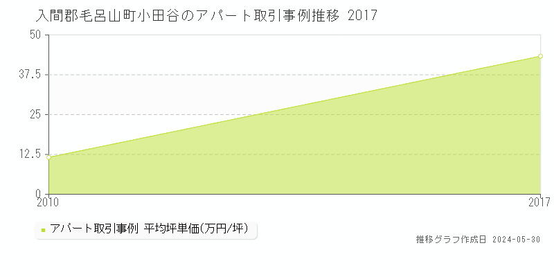 入間郡毛呂山町小田谷のアパート価格推移グラフ 