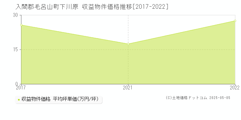 下川原(入間郡毛呂山町)の収益物件価格推移グラフ(坪単価)[2017-2022年]