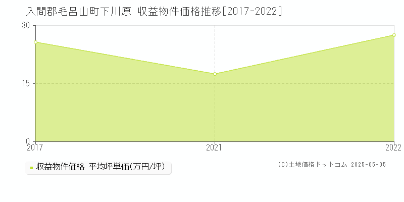 入間郡毛呂山町下川原のアパート価格推移グラフ 