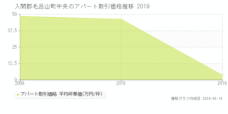 入間郡毛呂山町中央のアパート価格推移グラフ 