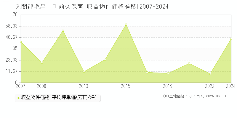 前久保南(入間郡毛呂山町)の収益物件価格推移グラフ(坪単価)[2007-2024年]