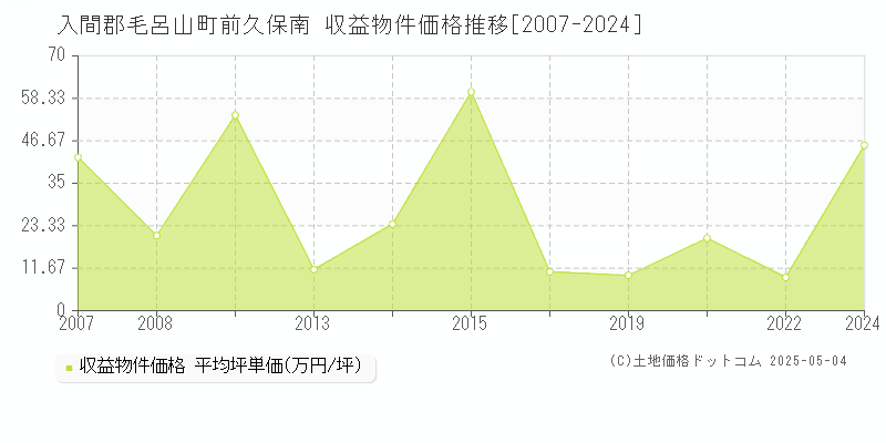 入間郡毛呂山町前久保南のアパート価格推移グラフ 