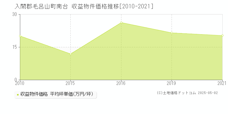 南台(入間郡毛呂山町)の収益物件価格推移グラフ(坪単価)[2010-2021年]